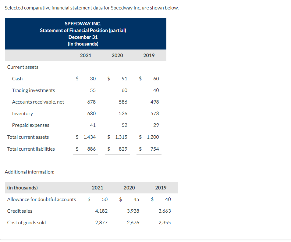  Selected comparative financial statement data for Speedway Inc. are shown below.
