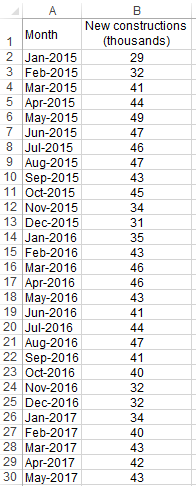 B New constructions Month 1 (thousands) 2 Jan 2015 29 3