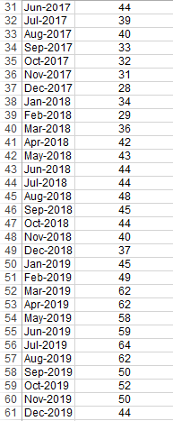 Feb-2015 32 4 Mar-2015 41 5 Apr-2015 44 6 May 2015 49