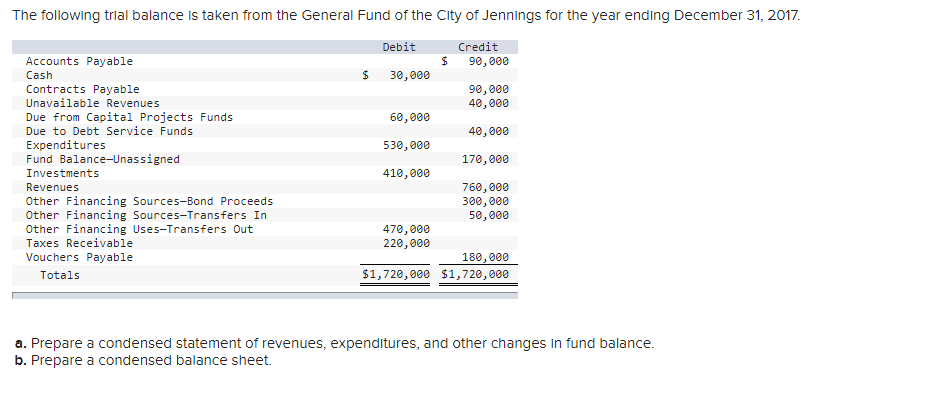 condensed balance sheet. CITY OF JENNINGS GENERAL FUND Balance Sheet (Condensed) December