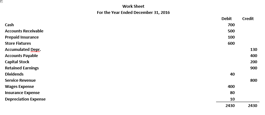 The journal entry to close Revenues would be: