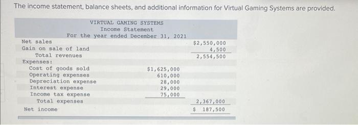  The income statement, balance sheets, and additional information for Virtual Gaming