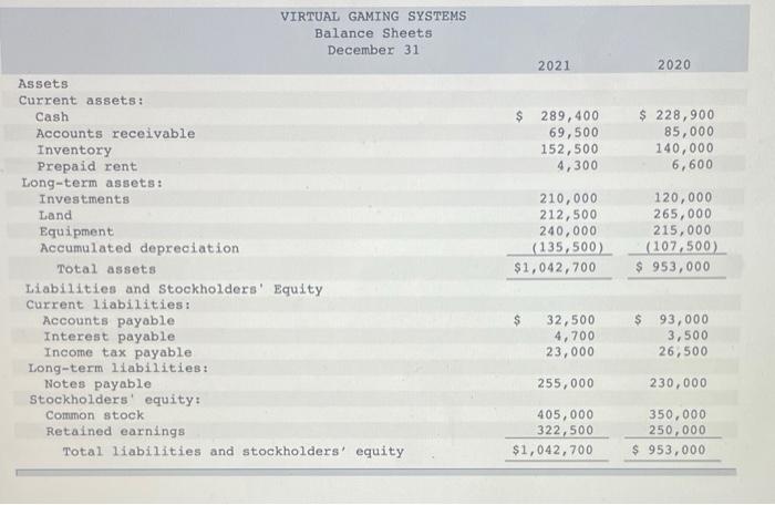 Systems are provided. VIRTUAL GAMING SYSTEMS Balance Sheets December 31 Assets Current