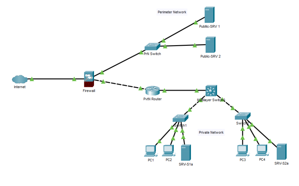 A web server between two firewalls is considered to be in a