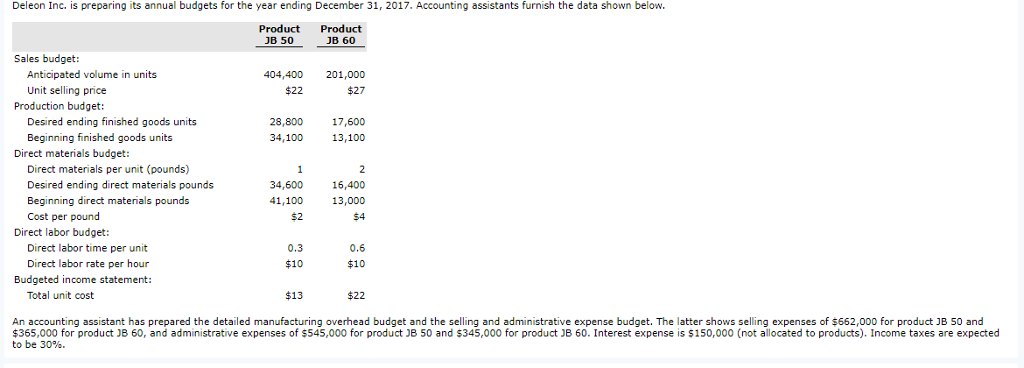  Deleon Inc. is preparing its annual budgets for the year ending
