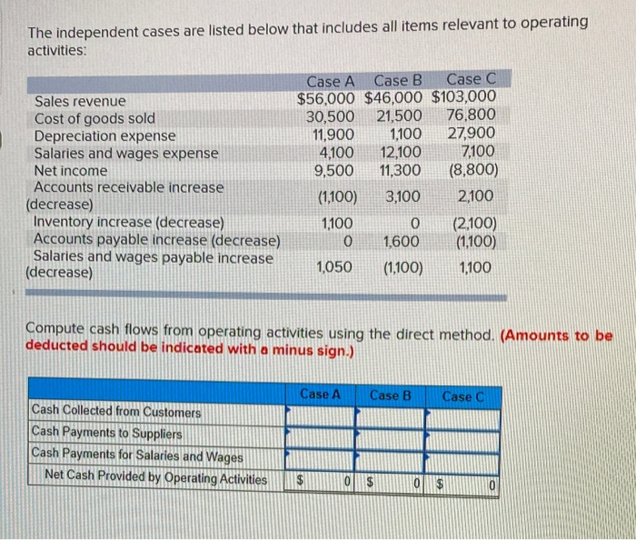  The independent cases are listed below that includes all items relevant