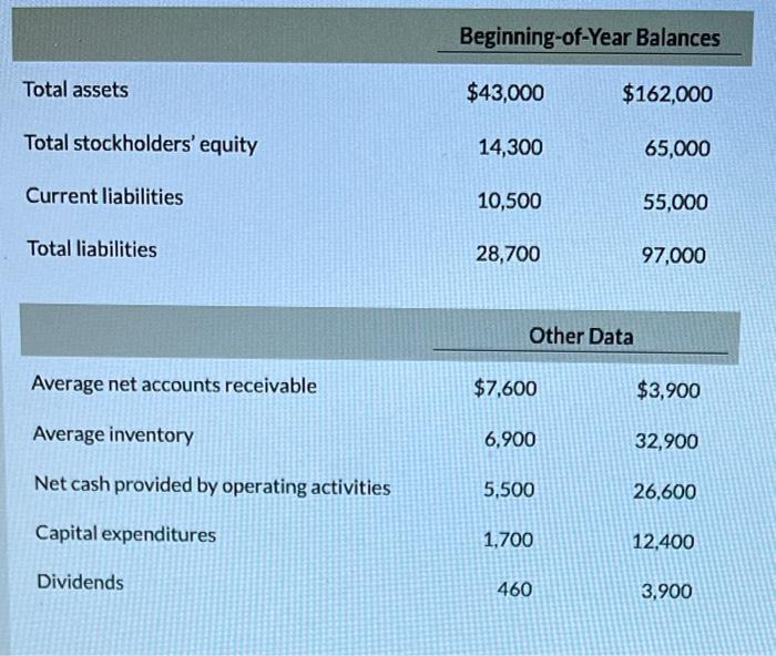 Corporation Stores, Inc. Income Statement Data for Year Net sales $66,400 $410,000