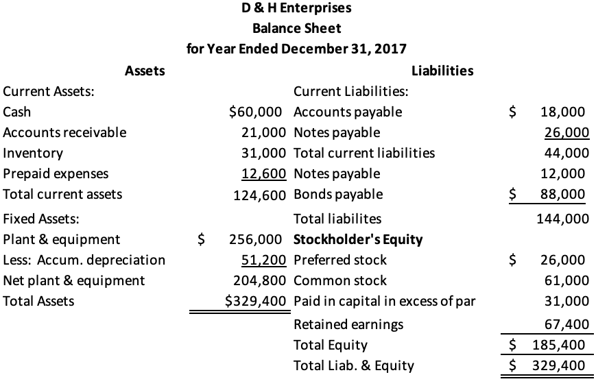 I need help preparing an income statement and balance sheet. Assets $