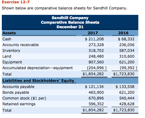 Exercise 12-7 Shown below are comparative balance sheets for Sandhill Company