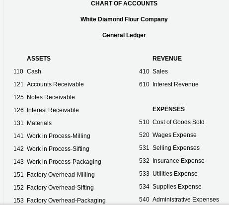 the Sifting Department for July. If an amount is zero, enter "0".