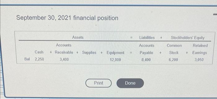 received cash of $3,800 and issued common stock. b. Performed services for