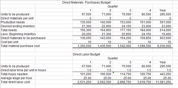 and is preparing to build its master budget for the coming year