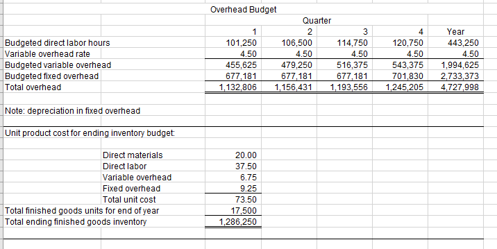 (2021). The budget will detail each quarter's activity and the activity for