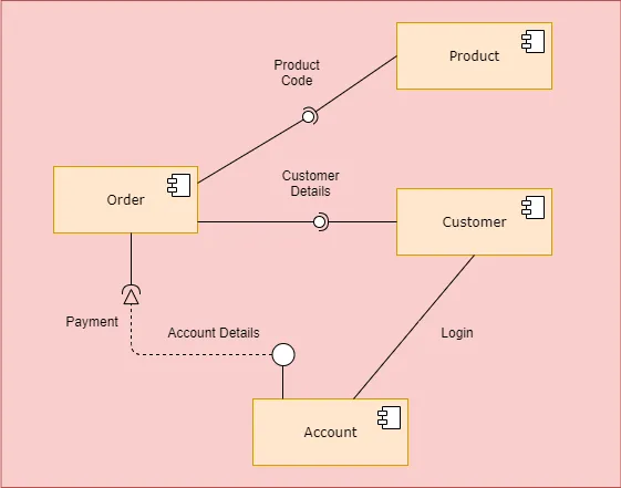 I want Code Oracle SQL Database for this diagrams for Online Food