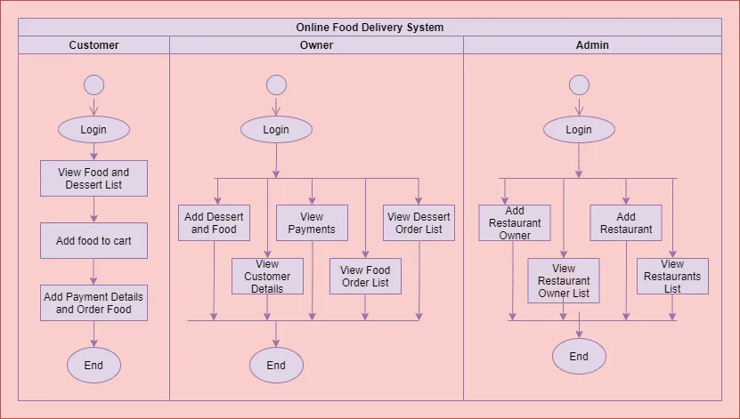 full + screenshot autobot The full diagrams for Online Food are below