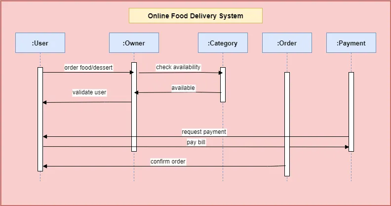 I want Code Oracle SQL Database for this diagrams Online Food Delivery