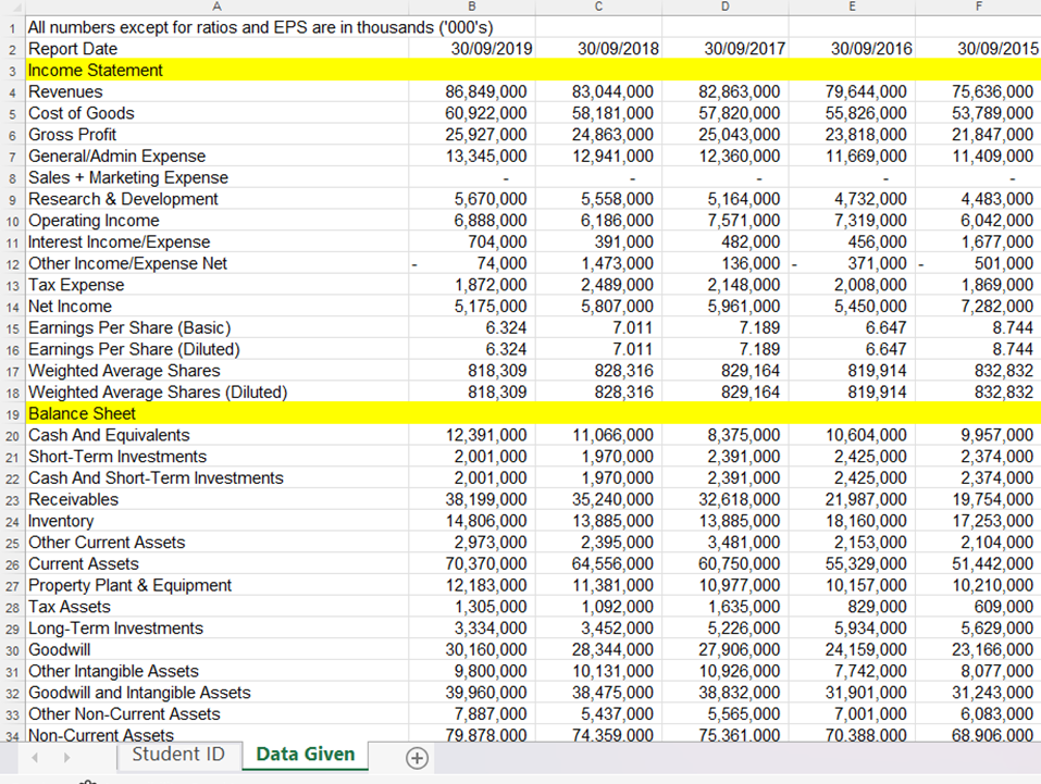 q1: Write a report to analyse ratios calculated with proper interpretation in