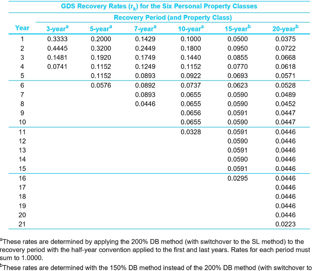 Using the ADS: What is the depreciation amount in the third year?