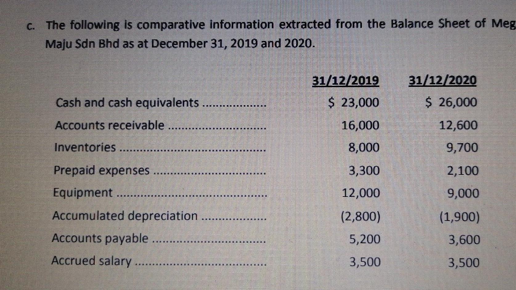 or Revenue Expenditure. 1). Pay salary and wages for November 2020 amounting