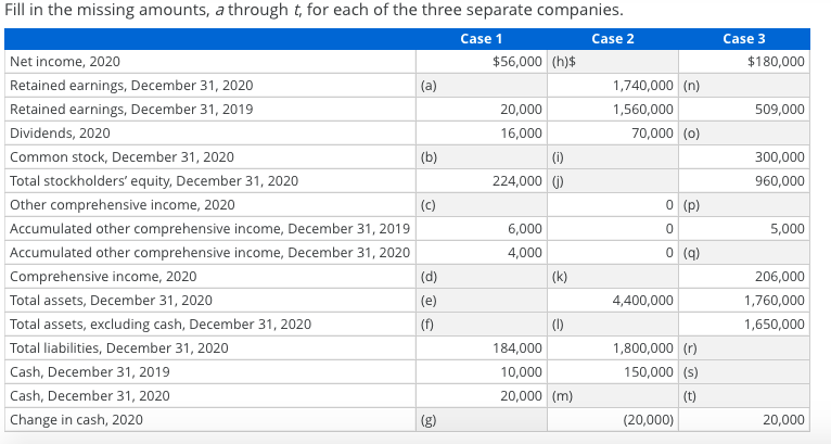  Fill in the missing amounts, a through t, for each of