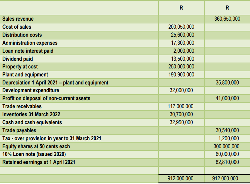 QUESTION 4 [40 MARKS] Malusi & Co has the following balances at