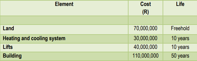31 March 2022 Further information provided: 1. The sales revenue figure includes
