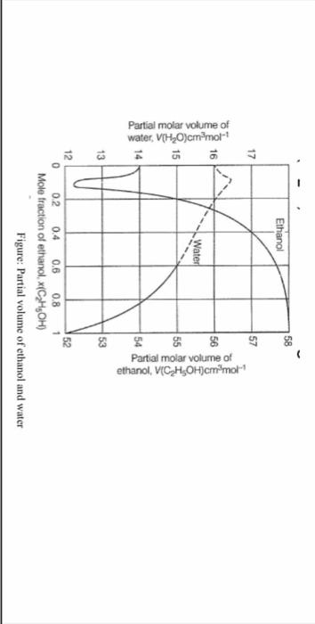 volumes of ethanol and water in units of cm3/ mole at 25C