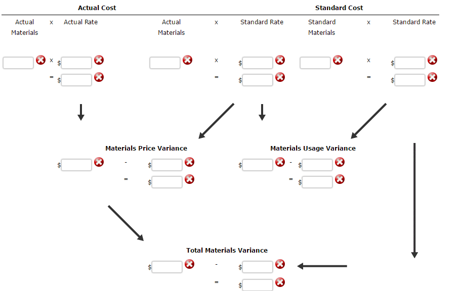 variance analysis is conducted by comparing the standard materials cost for production