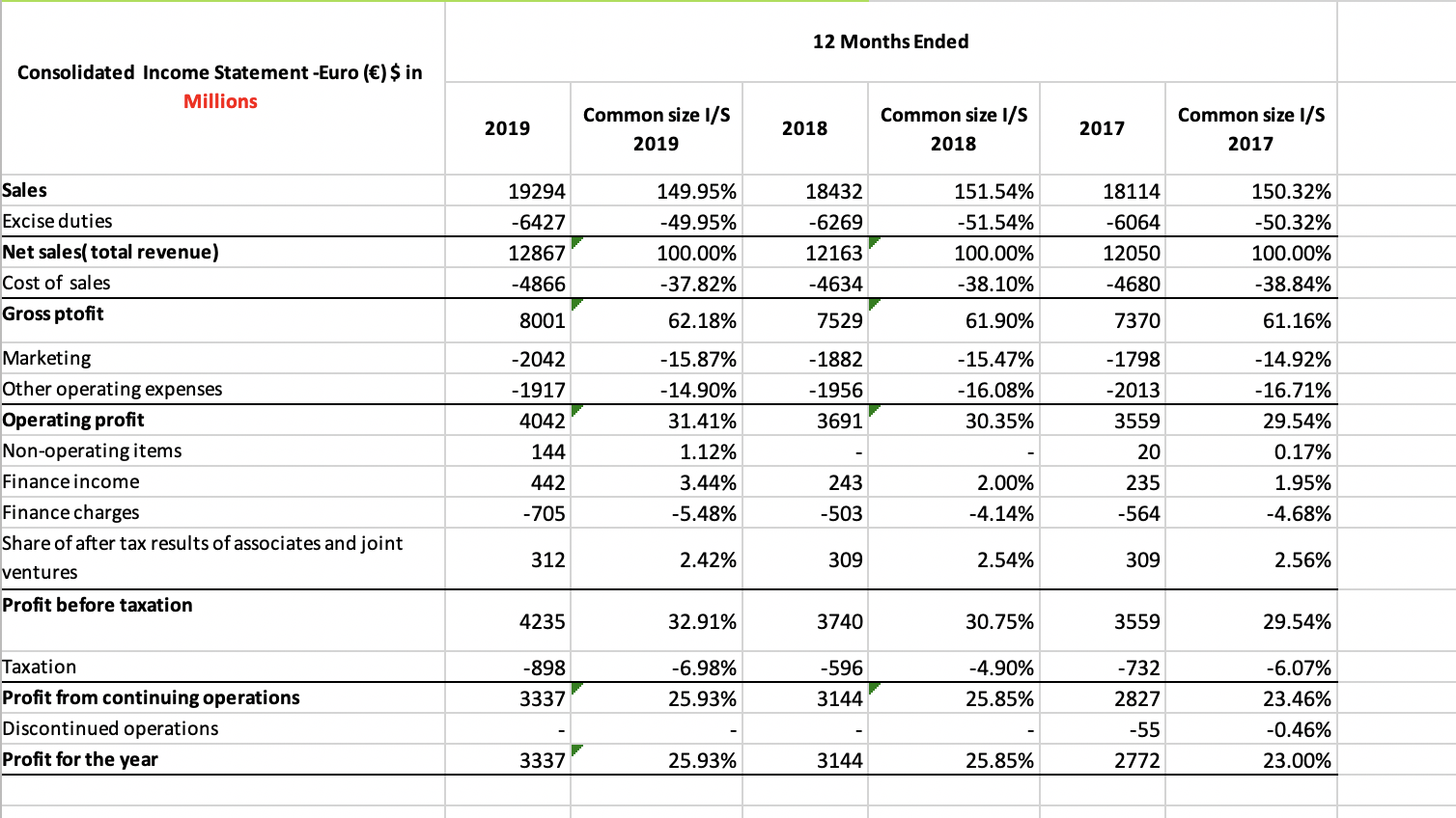 size Consolidated Balance Sheets - Euro () $ in Millions Dec. 31,