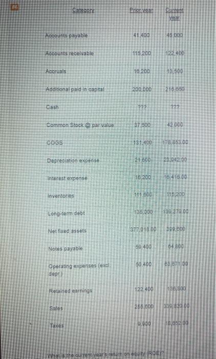  calulate for ROE Category Prior year Current Aocounts payable 41,400 45