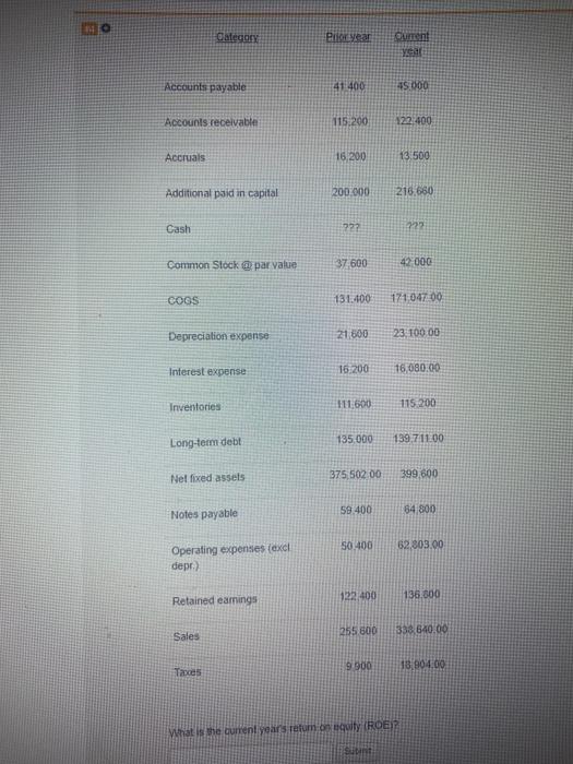 000 Accounts receivable 115 200 122.400 Accruals 18.200 10.500 Additional paid in