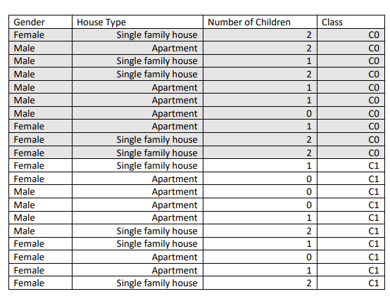 CO represents high school teachers and C1 represents university staff. Part A)