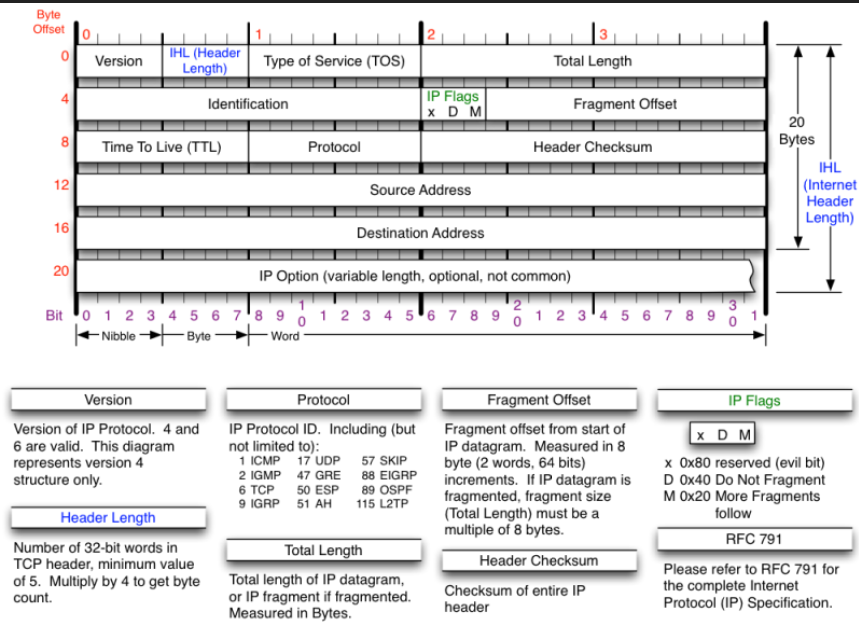 20 Bytes Time To Live (TTL) Protocol Header Checksum HL (Internet Header