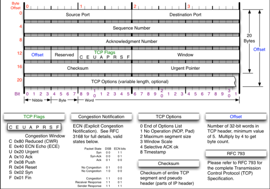 Bit 01 2 3 4567'89 Nibble Byte Word Version Protocol Fragment Offset