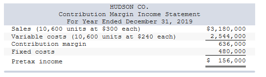 Hudson Co. reports the contribution margin income statement for 2019. If the