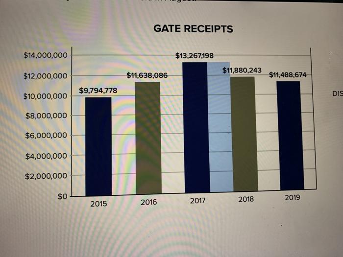 $2.6 million in 2018, which was an increase of $870,000. These favourable