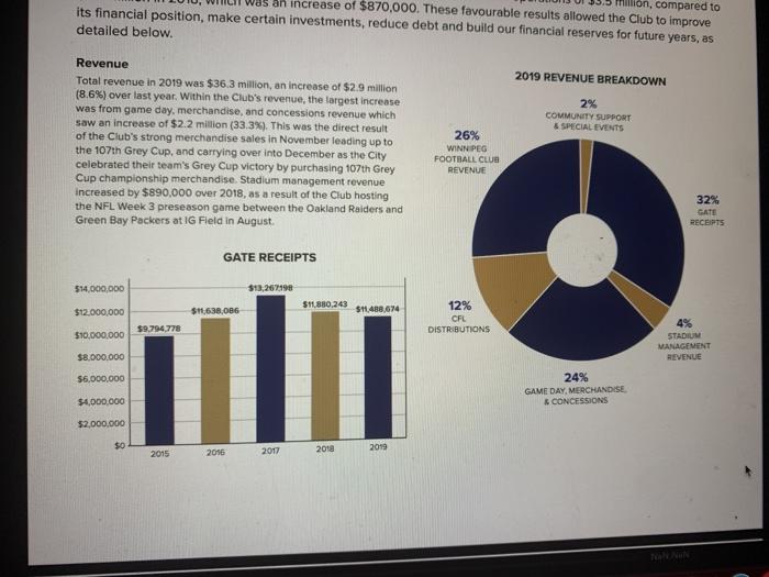 below. 2019 REVENUE BREAKDOWN 2% COMMUNITY SUPPORT 6 SPECIAL EVENTS Revenue Total
