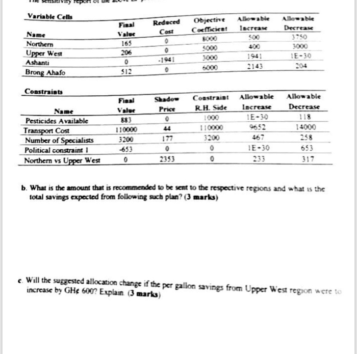  Variable Cells Final Valec Redaced Cost Objective Coefficica! Allowable Increase Allowable