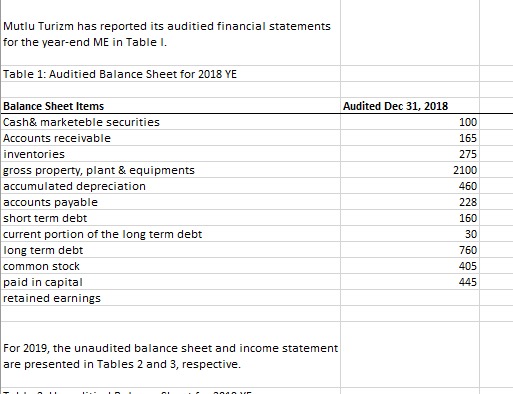 Please solve this question ASAP. Mutlu Turizm has reported its auditied financial