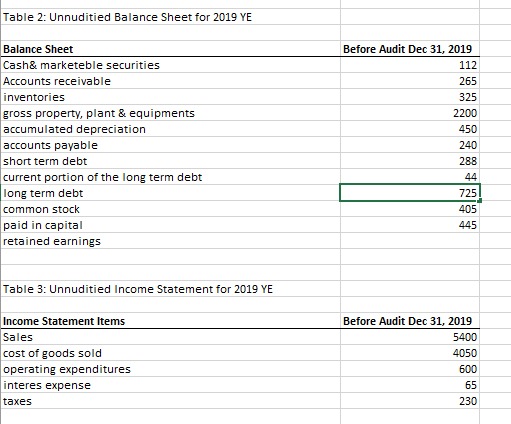 securities Accounts receivable inventories gross property, plant \& equipments accumulated depreciation accounts
