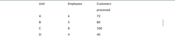 \begin{tabular}{lll} Unit & Employees & \begin{tabular}{l} Customers \\ processed \end{tabular} \\ A