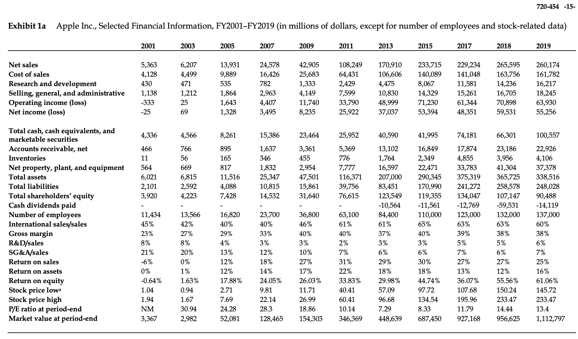 Various product lines within the firm 72045415 Exhibit 1a Apple Inc., Selected