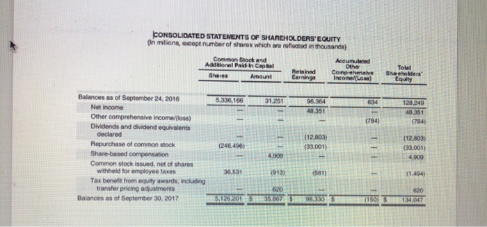 In these financial statements and notes to complete this case. All answers