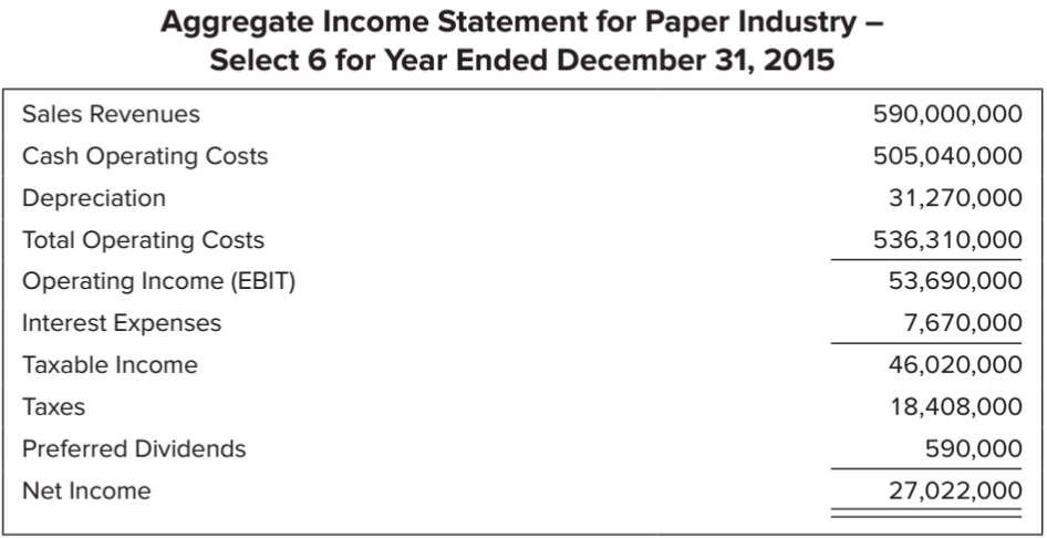 the results. How much additional sales can the company support without having