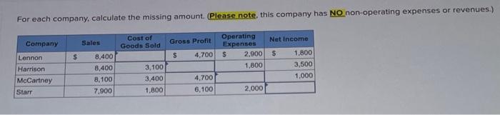  For each company, calculate the missing amount. (Please note, this company