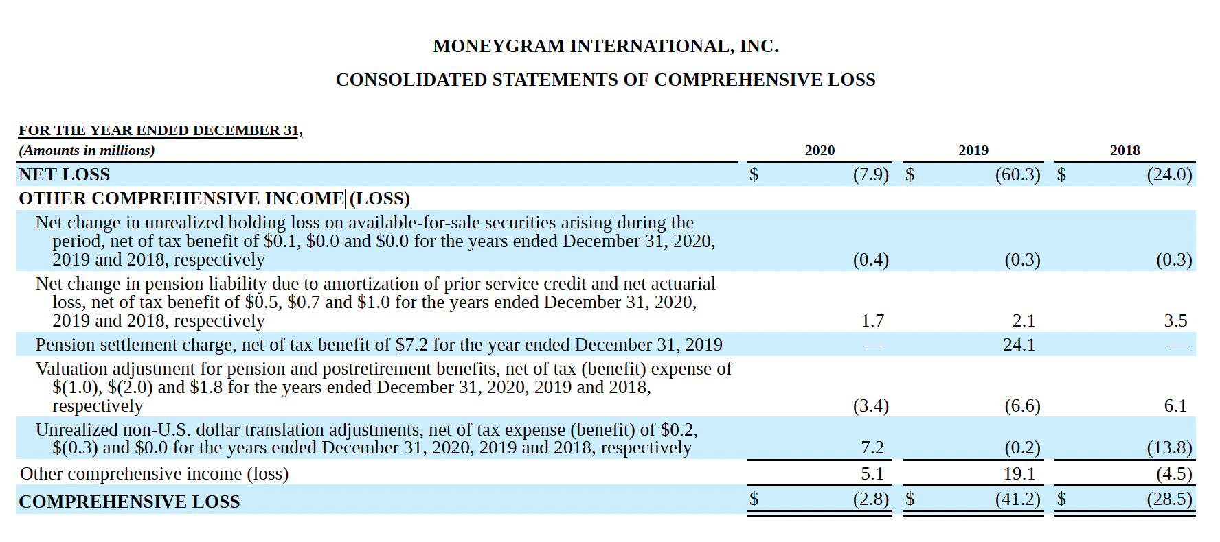 are required to evaluate the financial performance of a publicly traded US