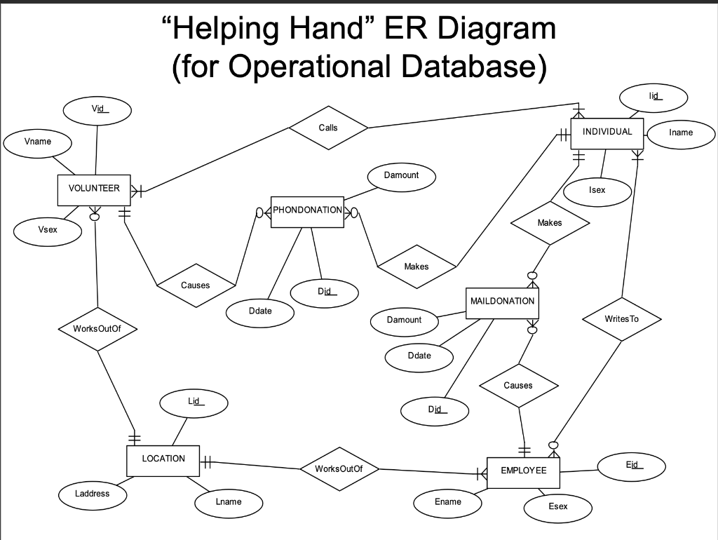 STEP 1: Create a star schema diagram that will enable Helping Hand