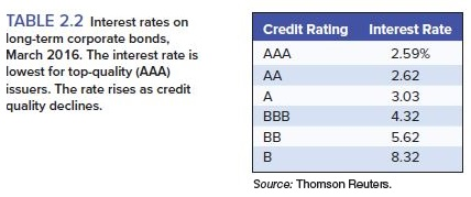 Consider the table given below to answer the first question (shares and