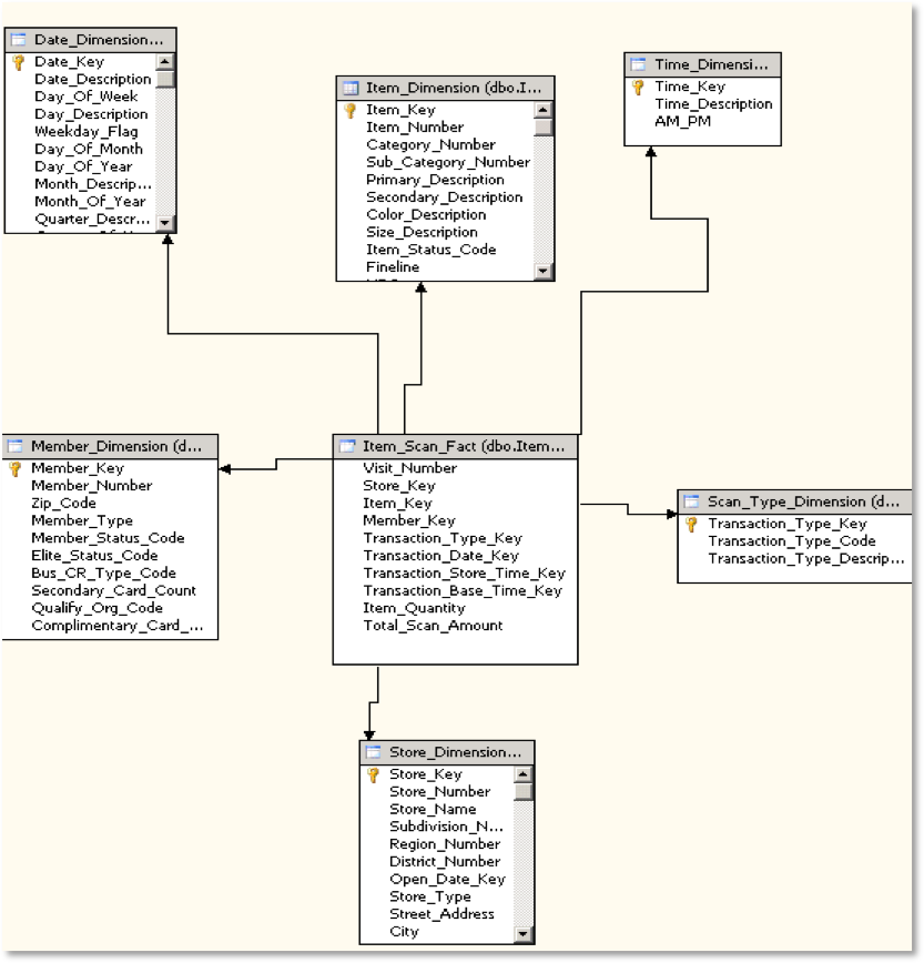 SQL: Write a query that shows a breakdown, by state, of the