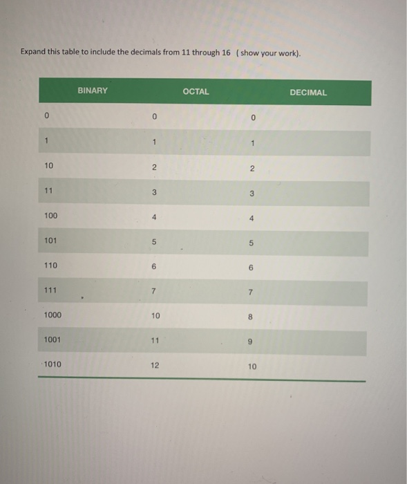  Expand this table to include the decimals from 11 through 16